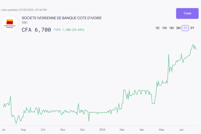 Société Ivoirienne de Banque (SIBC) is currently the fifth most valuable stock on the BRVM with a market capitalization of XOF 336 billion